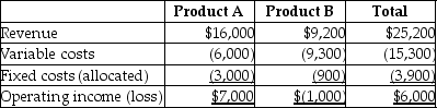 A company has two different products that sell to separate markets.Financial data are as follows:     Assume that fixed costs are all unavoidable and that dropping one product would not impact sales of the other.Because the contribution margin of Product B is negative,it should be dropped.