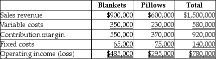 The income statement for Eideldown,Inc.is divided by its two product lines,blankets and pillows,as follows:     If total fixed costs remain unchanged and Eideldown,Inc.drops the pillows line,operating income will decrease by $370,000.