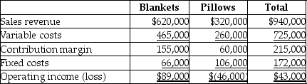 The income statement for Sweet Dreams Company is divided by its two product lines,blankets and pillows,as follows:     If Sweet Dreams can eliminate total fixed costs of $32,000 by dropping the pillows line,operating income will increase by $46,000.