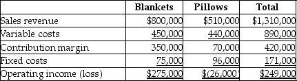 The income statement for Nighty Night,Inc.is divided into two product lines,blankets and pillows,as follows:     Nighty Night,Inc.should eliminate the pillows product line only,if by doing so,they can eliminate more than $70,000 of fixed costs.