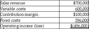 Bryson Company's western territory's forecasted income statement for the upcoming year is as follows:     Bryson Company's management is considering dropping the western territory.If the company eliminates $496,000 of fixed costs by dropping the segment,the segment should be dropped.