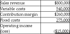 Victor Corporation has provided you with the following budgeted income statement for one of its products:     Victor Corporation believes that 65% of the fixed costs would be avoidable if the product line was dropped.Based on the impact on the company's operating income or loss,Victor should keep the product line.