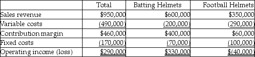 Armor Sports,Inc.has two product lines-batting helmets and football helmets.The income statement data for the most recent year is as follows:   What is the effect of dropping football helmets line on the operating income of the company? (Assume that fixed costs remain unchanged and that there would be no adverse effect on other sales. )  A) Operating income will increase by $40,000. B) Operating income will increase by $70,000. C) Operating income will decrease by $60,000. D) Operating income will decrease by $350,000.