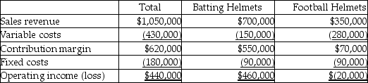 Crash Sports,Inc.has two product lines-batting helmets and football helmets.The income statement data for the most recent year is as follows:   If $50,000 of fixed costs will be eliminated by dropping the football helmets line,how will dropping football helmets affect operating income of the company? A) Operating income will increase by $50,000. B) Operating income will increase by $70,000. C) Operating income will decrease by $90,000. D) Operating income will decrease by $20,000.