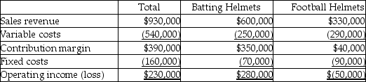 Protector,Inc.has two product lines-batting helmets and football helmets.The income statement data for the most recent year is as follows:   Assuming the football helmets line is dropped,total fixed costs remain unchanged,and the space formerly used to produce the line is rented for $100,000 per year,how will operating income be affected? A) Operating income will increase by $60,000. B) Operating income will increase by $40,000. C) Operating income will decrease by $40,000. D) Operating income will decrease by $60,000.