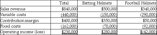 Head Bucket,Inc.has two product lines-batting helmets and football helmets.The income statement data for the most recent year is as follows:   Assuming the football helmet line is dropped,total fixed costs remain unchanged,and the space formerly used to produce the football helmet line is used to double the production of batting helmets,operating income will be ________. A) $350,000 B) $162,000 C) $538,000 D) $280,000
