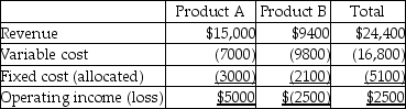 A company has two different products that are sold in different markets.Financial data are as follows:   Assume that fixed costs are all unavoidable and that dropping one product would not impact sales of the other.If Product B is dropped,what would be the impact on total operating income of the company? A) increases by $2100 B) increases by $400 C) decreases by $2100 D) decreases by $400