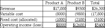A company has two different products that are sold in different markets.Financial data are as follows:   Assume that fixed costs of $2000 could be eliminated if Product B was dropped.Assume furthermore that dropping one product would not impact sales of the other.If Product B is dropped,what would be the impact on total operating income of the company? A) increases by $2000 B) increases by $2500 C) increases by $500 D) increases by $2100