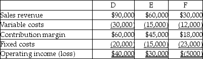 Karlson Roller Skates has three product lines-D,E,and F.The following information is available:   The company is deciding whether to drop product line F because it has an operating loss.Assuming fixed costs are unavoidable,if Karlson drops product line F and rents the space formerly used to produce product F for $20,000 per year,total operating income will be ________. A) $12,000 B) $67,000 C) $18,000 D) $23,000