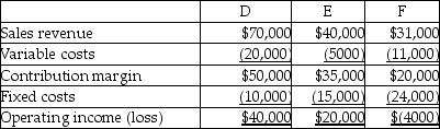 Momentum Rollerblades has three product lines-D,E,and F.The following information is available:   The company is deciding whether to drop product line F because it has an operating loss.Assume that $22,000 of total fixed costs could be eliminated by dropping F.What effect would this decision have on operating income? A) Operating income will increase by $24,000. B) Operating income will increase by $2000. C) Operating income will decrease by $24,000. D) Operating income will decrease by $2000.