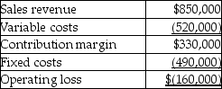 Marisol's Sunglass Company's western territory's forecasted income statement for the upcoming year is as follows:   The company's management is considering dropping the western territory and has determined that $310,000 of the fixed expenses is avoidable.What is the change in Marisol's Sunglass Company's forecasted operating for the upcoming year if the western territory is dropped? Assume the company predicts an operating loss across the entire company. A) Operating loss will increase by $20,000. B) Operating profit will increase by $330,000. C) Operating loss will decrease by $20,000. D) Operating profit will decrease by $330,000.