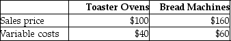 Pastryworks Company manufactures two products-toaster ovens and bread machines.The following data are available:   Pastryworks can manufacture six toaster ovens per machine hour and four bread machines per machine hour.Pastryworks' production capacity is 1600 machine hours per month.What is the contribution margin per machine hour for toaster ovens? (Round machine hour per unit to two decimal places and your final answer to the nearest whole dollar. )  A) $360 B) $25 C) $10 D) $400
