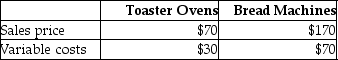 Boylan Company manufactures two products-toaster ovens and bread machines.The following data are available:   Boylan can manufacture six toaster ovens per machine hour and four bread machines per machine hour.Boylan's production capacity is 1600 machine hours per month.Marketing limitations indicate that Boylan can sell a maximum of 6100 toasters and 4000 bread machines per month.Which product and how many units should the company produce in a month to maximize profits? (Round machine hour per unit to two decimal places and your final answer to the nearest whole dollar. )  A) 6400 bread machines B) 3600 toaster ovens and 4000 bread machines C) 6100 toaster ovens and 2333 bread machines D) 9600 toaster ovens