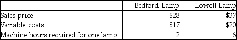 Beacon Corporation manufactures two styles of lamps- Bedford Lamp and Lowell Lamp.The following per unit data are available:   Total fixed costs are $31,000,and Beacon can sell a maximum of 12,000 units of each style of lamp annually.Machine hour capacity is 30,000 hours per year.What is the contribution margin per machine hour for the Bedford Lamp? (Round your answer to the nearest cent. )  A) $5.50 per machine hour B) $2.83 per machine hour C) $14.00 per machine hour D) $18.50 per machine hour