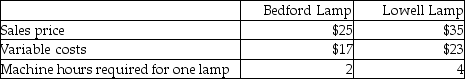 Misbah Corporation manufactures two styles of lamps-a Bedford Lamp and a Lowell Lamp.The following per unit data are available:   Total fixed costs are $60,000.Marketing data indicate that the company can sell up to 8000 units of the Bedford Lamp and up to 4000 units of the Lowell Lamp.Machine hour capacity is 25,000 hours per year.Which product mix will deliver the optimum operating income? A) 8000 Bedford Lamps and 4000 Lowell Lamps B) 4000 Bedford Lamps and zero Lowell Lamps C) 8000 Bedford Lamps and 2250 Lowell Lamps D) 4000 Bedford Lamps and 1000 Lowell Lamps