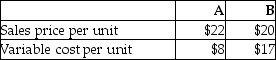 A company sells two products with information as follows:     Products are made by machine.Five units of product A can be made with five machine hours and four units of product B can be made with 0.6 machine hour.If there are no constraints on production or sales of either product,then the company should emphasize sales of product B.