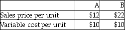 A company sells two products with information as follows:   The products are machine made.Four units of product A can be made with one machine hour,and two units of product B can be made with one machine hour.The company has a maximum of 4000 machine hours available per month.Assume there are no constraints on sales of either product,and the company can choose any product mix they wish.What is the maximum amount of contribution margin that the company could earn in a month? A) $176,000 B) $80,000 C) $96,000 D) $8000