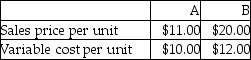 A company sells two products with information as follows:   The products are machine made.Four units of product A can be made with one machine hour,and two units of product B can be made with one machine hour.The company has a maximum of 3000 machine hours available per month.The company can sell up to 17,000 units of product A per month and up to 3000 units of product B for the month.What is the maximum amount of contribution margin that the company could earn in a month given the stated constraints? A) $17,000 B) $30,000 C) $6000 D) $24,000