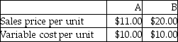 A company sells two products with information as follows:   The products are machine made.Four units of product A can be made with one machine hour and two units of product B can be made with one machine hour.The company has a maximum of 3000 machine hours available per month.The company can sell up to 18,000 units of product A per month,and up to 3000 units of product B for the month.What is the optimum product mix to maximize the company's operating income? A) 1500 units of A and 36,000 units of B B) 6000 units of A and 3000 units of B C) zero units of A and 3000 units of B D) 6000 units of A and zero units of B