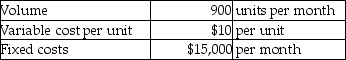 Ultimate Travel Company fabricates automobiles.Each auto includes one wiring harness,which is currently made in-house.Details of the harness fabrication are as follows:     A factory in India has offered to supply Ultimate Travel with ready-made units for a cost of $7 each.Assume that Ultimate Travel's fixed costs are unavoidable,but the company could use the vacated production facilities to earn an additional $5,000 of profit per month.In order to maximize operating income,Ultimate Travel should outsource.