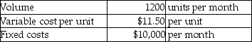 Cheong Automobile Company fabricates automobiles.Each vehicle includes one water pump,which is currently made in-house.Details of the water pump assembly are as follows:   An Indonesian factory has offered to supply Cheong Automobile Company with ready-made units for a cost of $16 for each water pump.Assume that Cheong's fixed costs are unavoidable and that Cheong will not be able to use the excess capacity in any profitable manner.If Cheong decides to outsource,monthly operating income will ________. A) increase by $5400 B) decrease by $10,000 C) increase by $10,000 D) decrease by $5400
