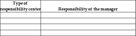 List the four types of responsibility centers.For each center,state the responsibility of the manager.   
