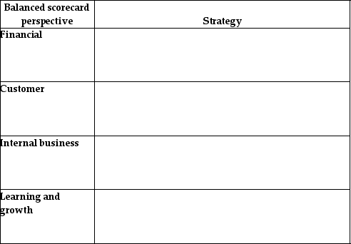 State the strategy for each of the perspectives of the balanced scorecard.   