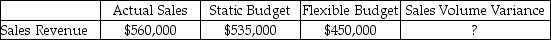 Marsh,Inc.provides the following information:   Calculate the sales volume variance. A) 25,000 F B) 25,000 U C) $85,000 U D) $110,000 F