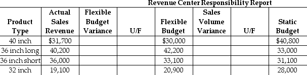 Reynolds Construction Materials Company has a sales office that sells concrete culvert pipes to property developers.The sales office is a revenue center and prepares a monthly responsibility report.The following information is provided.   What is the flexible budget variance for the 40-inch pipe? A) $1700 U B) $10,800 F C) $10,800 U D) $1700 F