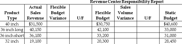 Vasquez Construction Materials Company has a sales office that sells concrete culvert pipes to property developers.The sales office is a revenue center and prepares a monthly responsibility report.The following information is provided.   What is the sales volume variance for the 36-inch long pipe? A) $1950 U B) $9100 F C) $9850 U D) $750 F
