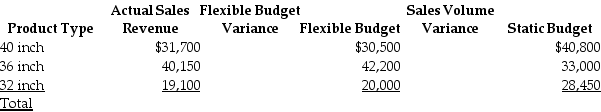 Anderson Construction Materials Company has a sales office that sells concrete culvert pipes to property developers.The sales office is a revenue center and prepares a monthly responsibility report.The following information is provided.Complete the responsibility report.       