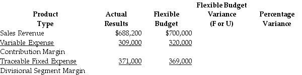 Rosales Enterprises has a forklift division that operates as a profit center.Below is a partially completed responsibility report for the first quarter.Complete the responsibility report.(Round percentages to one decimal place. )       