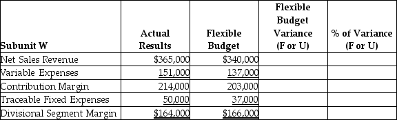 Trendables,a manufacturer of electronic jewelry,had the following results from its Subunit W:     Requirements: 1.Complete the performance evaluation report for this subunit (round to two decimal places). 2.Based on the data presented and your knowledge of the company,what type of responsibility center is this subunit? 3.Which items should be investigated if management's decision criteria is to investigate all variances equal to or exceeding $10,000 and 10% (both criteria must be met)? 4.Is it possible that the variances are due to a higher-than-expected sales volume? 5.Which balanced scorecard perspective is being addressed by this performance report? Is it a lead or lag indicator?