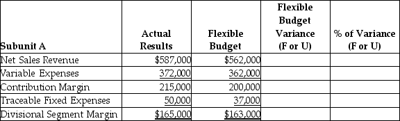 GrowHealthy,a manufacturer of vegetarian food options,had the following results from its Subunit A:     Requirements: 1.Complete the performance evaluation report for this subunit (round to two decimal places). 2.Based on the data presented and your knowledge of the company,what type of responsibility center is this subunit? 3.Which items should be investigated if management's decision criteria is to investigate all variances equal to or exceeding $9,000 and 10% (both criteria must be met)? 4.Is it possible that the variances are due to a higher-than-expected sales volume? 5.Which balanced scorecard perspective is being addressed by this performance report? Is it a lead or lag indicator?