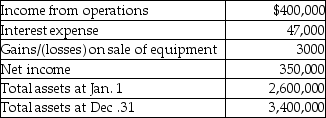Step Up Ladders Company provides the following financial information:   Calculate return on investment based on the information given above.(Round your answer to two decimal places. )  A) 15.38% B) 11.67% C) 13.33% D) 11.76%