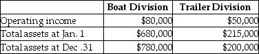 Safari Equipment Company has several divisions that are investment centers.Data for the Boat Division and the Trailer Division are shown here:   Which of the following statements would be the most meaningful interpretation of this data? A) The Boat Division's performance is better than that of the Trailer Division because it has higher assets. B) The Boat Division uses its assets less efficiently than the Trailer Division does because it has a lower return on investment. C) The Boat Division shows a more efficient use of assets than the Trailer Division because it has a higher operating income. D) The Boat Division is financially more successful than the Trailer Division because it shows an increase in assets.