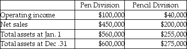 Scribe Company,a manufacturer of writing instruments,provides the following financial information:   Calculate the return on investment for the Pencil Division.(Round your answer to two decimal places. )  A) 17.24% B) 15.09% C) 15.69% D) 14.55%