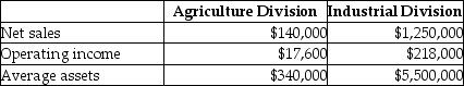 Evergreen Corporation has two major divisions: Agricultural Products and Industrial Products.It provides the following information for the year.   Calculate the profit margin ratio for the Industrial Division of the company.(Round your answer to two decimal places. )  A) 3) 96% B) 5) 18% C) 17.44% D) 12.57%