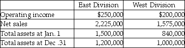 The following is divisional information for Randolph Enterprises:     The target rate of return is 12% for the East Division and is 10% for the West Division. Compute the return on investment for each division.(Round to one decimal place. )