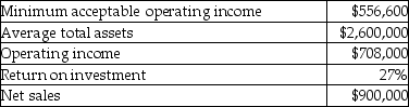 Sousa Corporation provides the following financial information:   Calculate the residual income of Sousa Corporation. A) $2,043,400 B) $343,400 C) $151,400 D) $412,274
