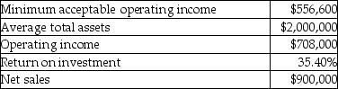 Barrera Corporation provides the following financial information:   Calculate the target rate of return.(Round your answer to two decimal places. )  A) 27.83% B) 78.67% C) 35.40% D) 61.84%