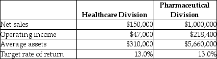 Guardian Corporation has two major divisions- Healthcare Products and Pharmaceutical Products.It provides the following information for the year.   Calculate the residual income for the Healthcare Division. A) $27,500 B) $6700 C) $103,000 D) $47,000