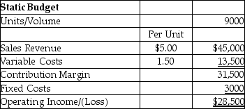Infinity Clock Company prepared the following static budget for the year:   If a flexible budget is prepared at a volume of 8900 units,calculate the amount of operating income.The production level is within the relevant range. A) $28,150 B) $28,500 C) $13,350 D) $3000