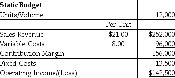 Ibis Paper Company prepared the following static budget for November:   If a flexible budget is prepared at a volume of 14,500 units,calculate the operating income.The production level is within the relevant range. A) $188,500 B) $156,000 C) $142,500 D) $175,000
