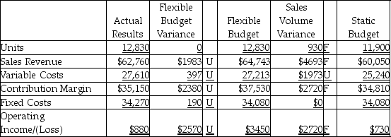<strong>The Comfort Foam Products Company completed the flexible budget analysis for the second quarter,which is given below.   Which of the following would be a correct factor to explain the sales volume variance for variable costs?</strong> A)decrease in sales price per unit B)increase in variable cost per unit C)increase in sales volume D)increase in fixed costs <div style=padding-top: 35px> 