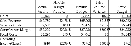 <strong>The Alaska Fish Company completed the flexible budget analysis for the second quarter,which is given below.   Which of the following statements would be a correct factor to explain the sales volume variance for operating income?</strong> A)decrease in sales price per unit B)increase in variable cost per unit C)increase in sales volume D)increase in fixed costs <div style=padding-top: 35px> 