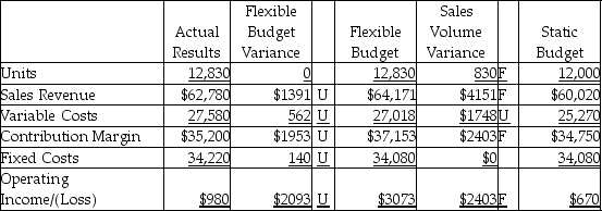 <strong>The Chesapeake Oyster Company completed the flexible budget analysis for the second quarter,which is given below.   Which of the following statements would be a correct factor to explain the flexible budget variance for sales revenue?</strong> A)decrease in sales price per unit B)increase in variable cost per unit C)increase in sales volume D)increase in fixed costs <div style=padding-top: 35px> 