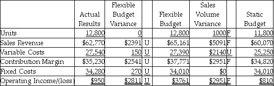 <strong>The Body Balance Fitness Company completed the flexible budget analysis for the second quarter,which is given below.   Which of the following statements would be a correct factor to explain the flexible budget variance for variable costs?</strong> A)decrease in sales price per unit B)increase in variable cost per unit C)increase in sales volume D)increase in fixed costs <div style=padding-top: 35px> 