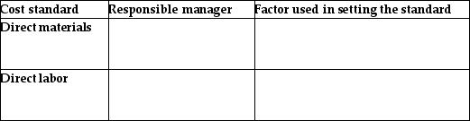 For each of the following cost standards,indicate which manager is responsible for the standard,and list one factor that should be used in setting the standard.   