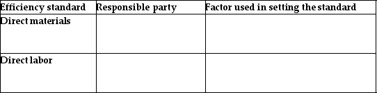 For each of the following efficiency standards,indicate which parties are responsible for the standard and list one factor that should be used in setting the standard.   